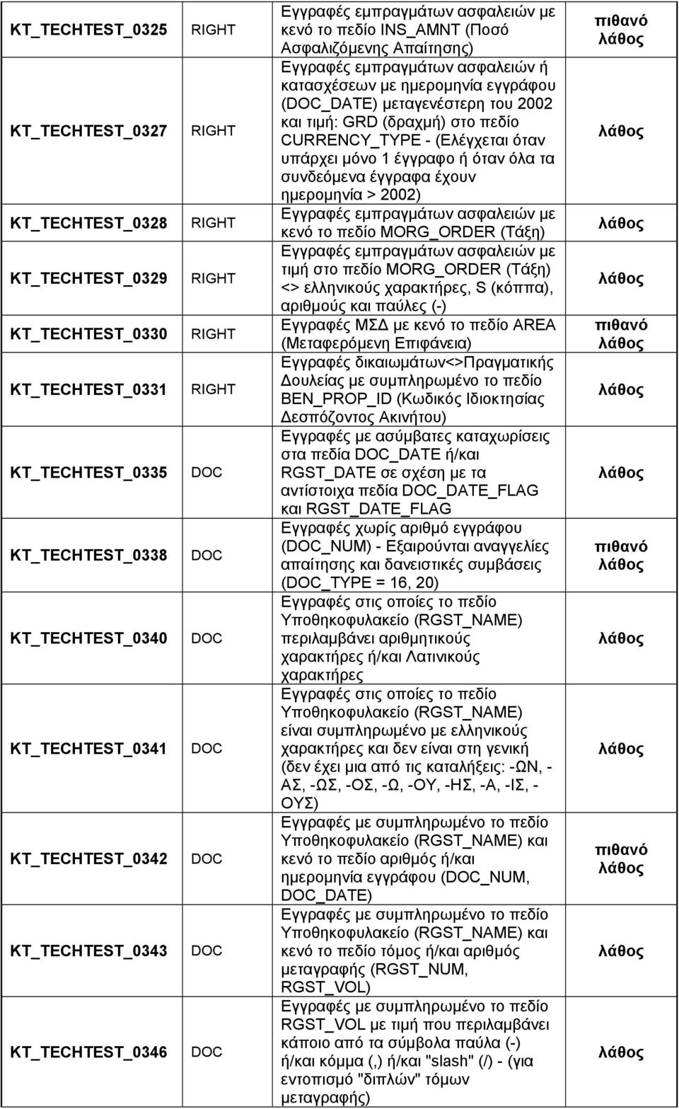 μεταγενέστερη του 2002 και τιμή: GRD (δραχμή) στο πεδίο CURRENCY_TYPE - (Ελέγχεται όταν υπάρχει μόνο 1 έγγραφο ή όταν όλα τα συνδεόμενα έγγραφα έχουν ημερομηνία > 2002) Εγγραφές εμπραγμάτων ασφαλειών