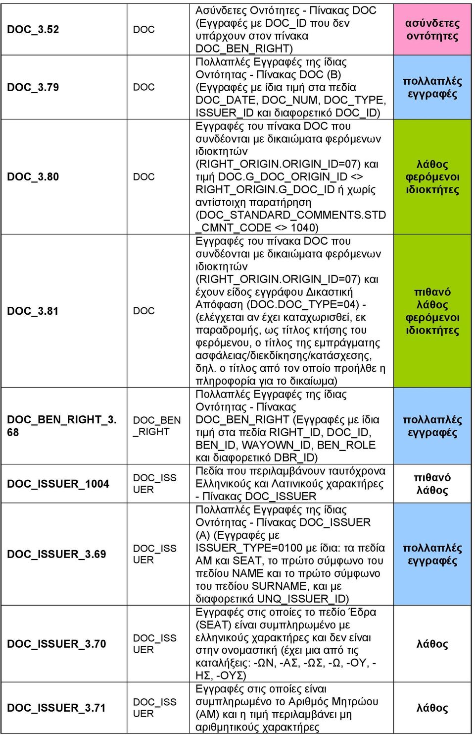 πεδία _DATE, _NUM, _TYPE, ISSUER_ID και διαφορετικό _ID) Εγγραφές του πίνακα που συνδέονται με δικαιώματα φερόμενων ιδιοκτητών (_ORIGIN.ORIGIN_ID=07) και τιμή.g ORIGIN_ID <> _ORIGIN.