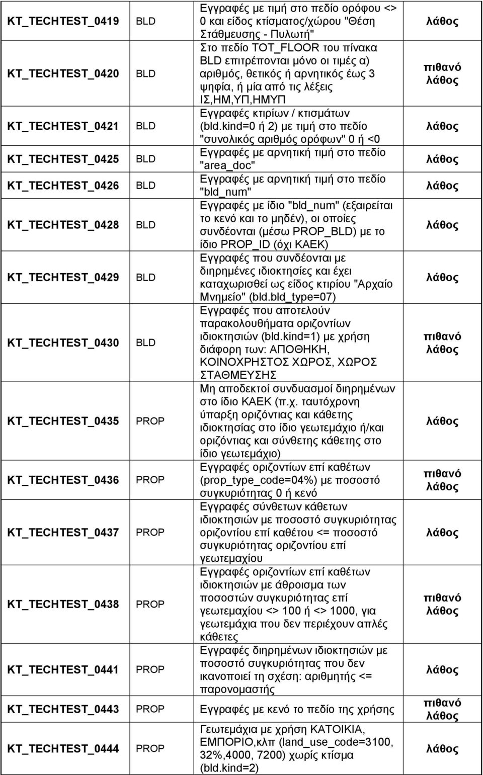 επιτρέπονται μόνο οι τιμές α) αριθμός, θετικός ή αρνητικός έως 3 ψηφία, ή μία από τις λέξεις ΙΣ,ΗΜ,ΥΠ,ΗΜΥΠ Εγγραφές κτιρίων / κτισμάτων (bld.