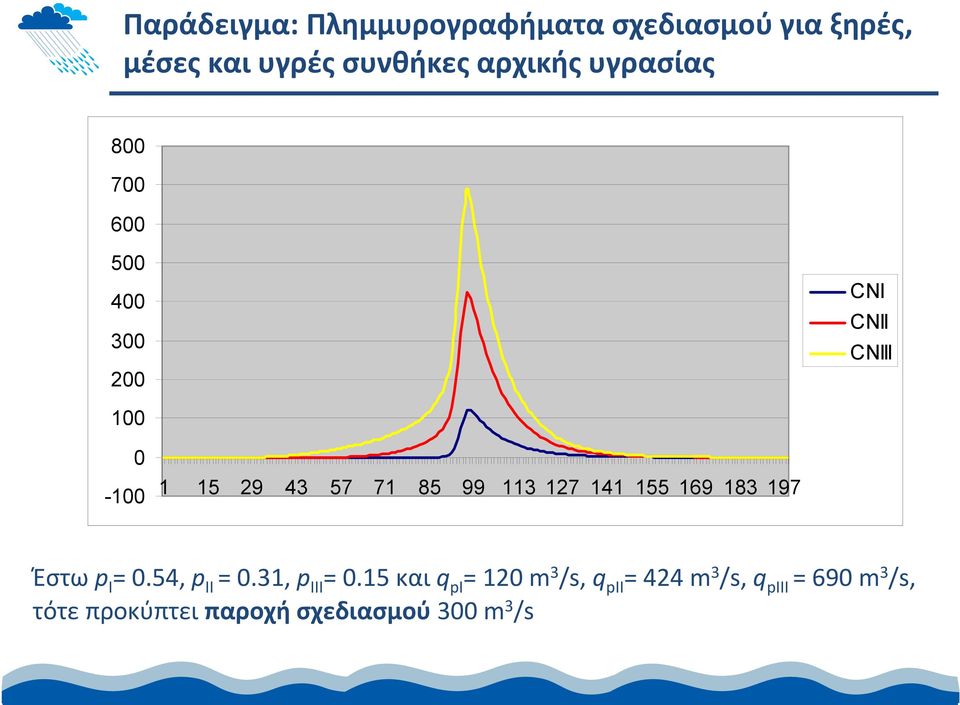 113 127 141 155 169 183 197 Έστω p I = 0.54, p IΙ = 0.31, p IΙΙ = 0.