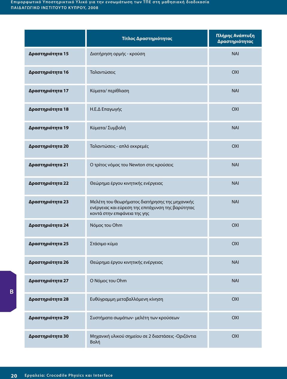 Δ Επαγωγής ΟΧΙ Δραστηριότητα 19 Κύματα/ Συμβολή ΝΑΙ Δραστηριότητα 20 Ταλαντώσεις - απλό εκκρεμές ΟΧΙ Δραστηριότητα 21 Ο τρίτος νόμος του Newton στις κρούσεις ΝΑΙ Δραστηριότητα 22 Θεώρημα έργου