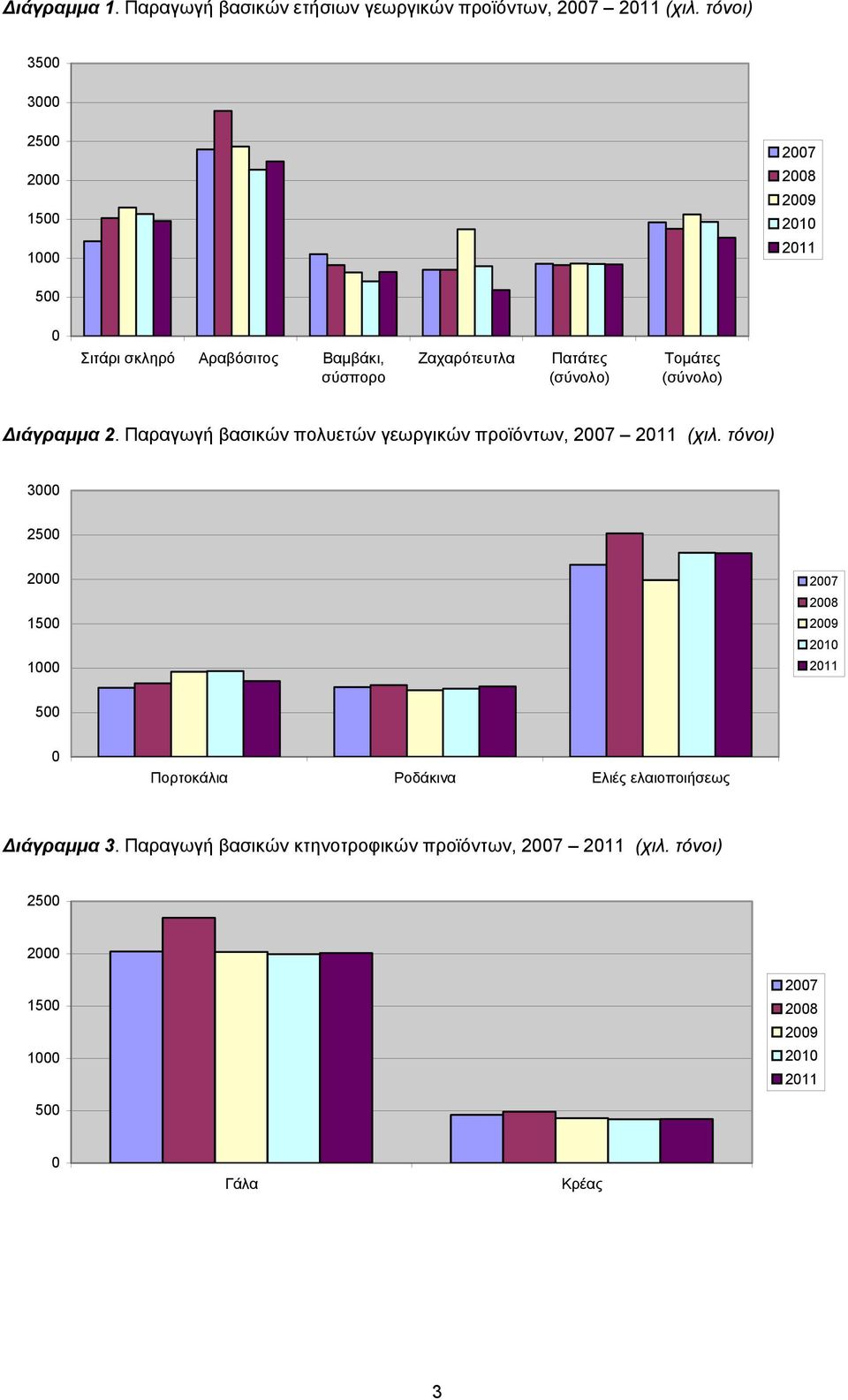 (σύνολο) Τομάτες (σύνολο) Διάγραμμα 2. Παραγωγή βασικών πολυετών γεωργικών προϊόντων, 2007 2011 (χιλ.