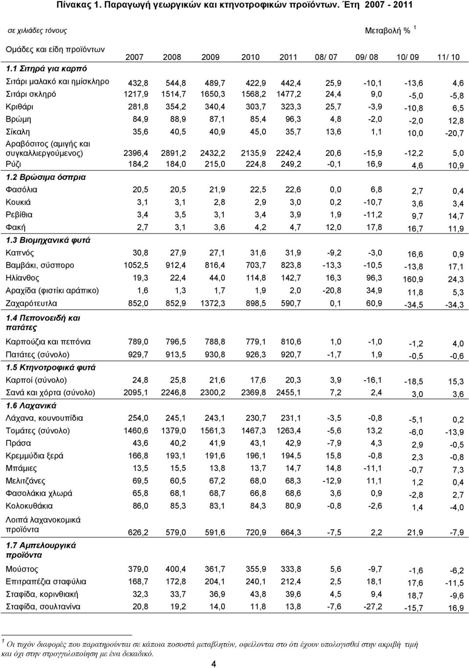 24,4 9,0-5,0-5,8 Κριθάρι 281,8 354,2 340,4 303,7 323,3 25,7-3,9-10,8 6,5 Βρώμη 84,9 88,9 87,1 85,4 96,3 4,8-2,0-2,0 12,8 Σίκαλη 35,6 40,5 40,9 45,0 35,7 13,6 1,1 10,0-20,7 Αραβόσιτος (αμιγής και