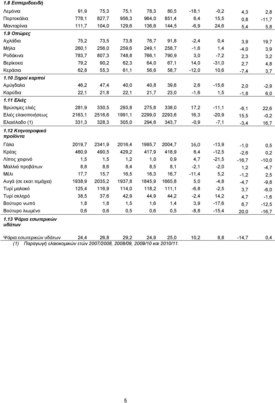 14,0-31,0 2,7 4,8 Κεράσια 62,8 55,3 61,1 56,6 58,7-12,0 10,6-7,4 3,7 1.10 Ξηροί καρποί Αμύγδαλα 46,2 47,4 40,0 40,8 39,6 2,6-15,6 2,0-2,9 Καρύδια 22,1 21,8 22,1 21,7 23,0-1,6 1,5-1,8 6,0 1.