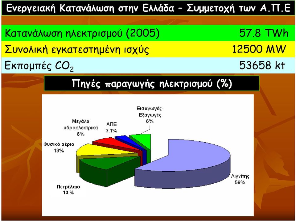 εγκατεστηµένη ισχύς Εκποµπές CO 2 57.