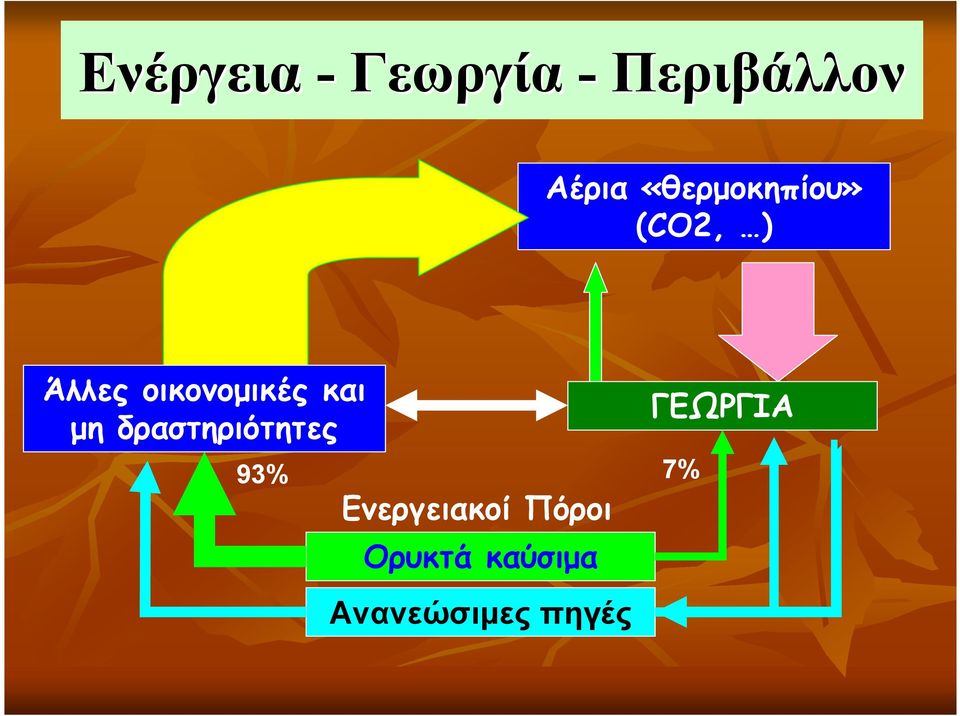 και µη δραστηριότητες 93% Ενεργειακοί