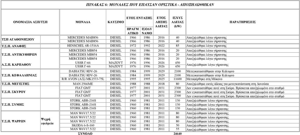 ΑNΑΦΗΣ HENSCHEL 6R-1516A DIESEL 1972 1992 2022 85 Αποξηλώθηκε λόγω γήρανσης MERCEDES MB854 DIESEL 1966 1986 2016 20 Αποξηλώθηκε λόγω γήρανσης Τ.Σ.Π.