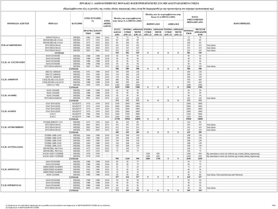Α.1085/24.1.2002) Μονάδες που δεν περιλαµβάνονται στην Άδεια (Υ.Α.1085/24.1.2002) ΦΟΡΗΤΑ Η/Ζ ΛΟΙΠΑ Η/Ζ ΥΦΙΣΤΑΜΕΝΩΝ ΜΟΝΑ ΩΝ Σ ΜΕΓΙΣΤΗ Μ ΕΝΗ MWM TD226-6 DIESEL 1984 1984 2014 70 72 70 72 70