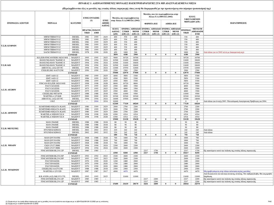Α.1085/24.1.2002) Μονάδες που δεν περιλαµβάνονται στην Άδεια (Υ.Α.1085/24.1.2002) ΦΟΡΗΤΑ Η/Ζ ΛΟΙΠΑ Η/Ζ Σ ΥΦΙΣΤΑΜΕΝΩΝ ΜΟΝΑ ΩΝ ΜΕΓΙΣΤΗ Μ ΕΝΗ SACM TBD603V12 DIESEL 1978 1990 2020 450 1000 500 1000 500