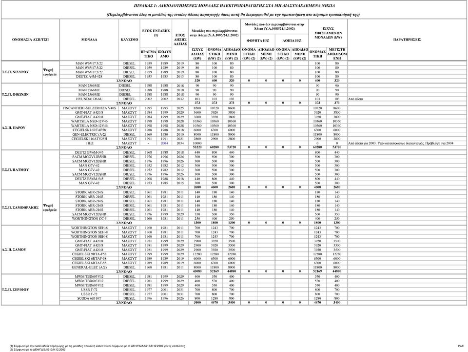 Α.1085/24.1.2002) Μονάδες που δεν περιλαµβάνονται στην Άδεια (Υ.Α.1085/24.1.2002) ΦΟΡΗΤΑ Η/Ζ ΛΟΙΠΑ Η/Ζ Σ ΥΦΙΣΤΑΜΕΝΩΝ ΜΟΝΑ ΩΝ ΜΕΓΙΣΤΗ Μ ΕΝΗ MAN W6V17.