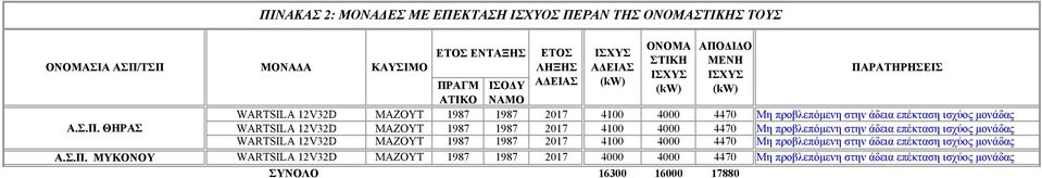 ΜΑΖΟΥΤ 1987 1987 2017 4100 4000 4470 Μη προβλεπόµενη στην άδεια επέκταση ισχύος µονάδας WARTSILA 12V32D ΜΑΖΟΥΤ 1987 1987 2017 4100 4000 4470