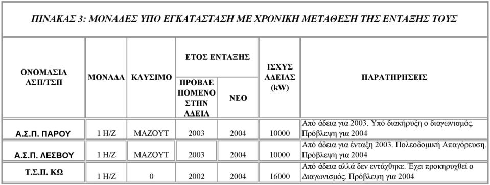 ΚΩ ΜΟΝΑ Α ΚΑΥΣΙΜΟ ΠΡΟΒΛΕ ΠΟΜΕΝΟ ΣΤΗΝ Α ΕΙΑ ΝΕΟ 1 Η/Ζ ΜΑΖΟΥΤ 2003 2004 10000 1 Η/Ζ ΜΑΖΟΥΤ 2003 2004 10000 1 H/Z 0