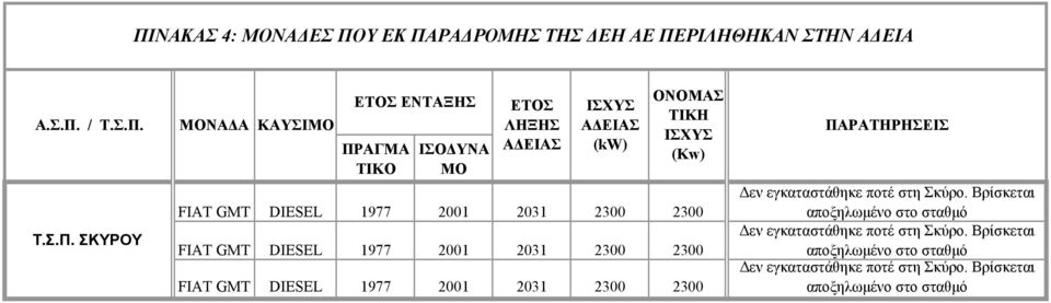 FIAT GMT DIESEL 1977 2001 2031 2300 2300 εν εγκαταστάθηκε ποτέ στη Σκύρο.