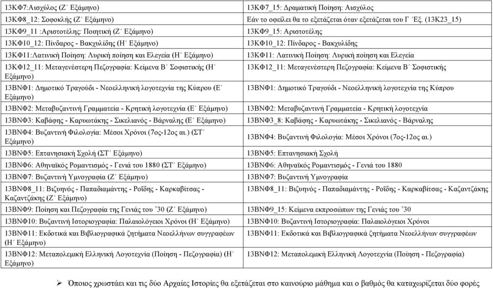 - Βάρναλης (Ε 13ΒΝΦ4: Βυζαντινή Φιλολογία: Μέσοι Χρόνοι (7ος-12ος αι.) (ΣΤ 13ΒΝΦ5: Επτανησιακή Σχολή (ΣΤ 13ΚΦ7_15: Δραματική Ποίηση: Αισχύλος Εάν το οφείλει θα το εξετάζεται όταν εξετάζεται του Γ Εξ.