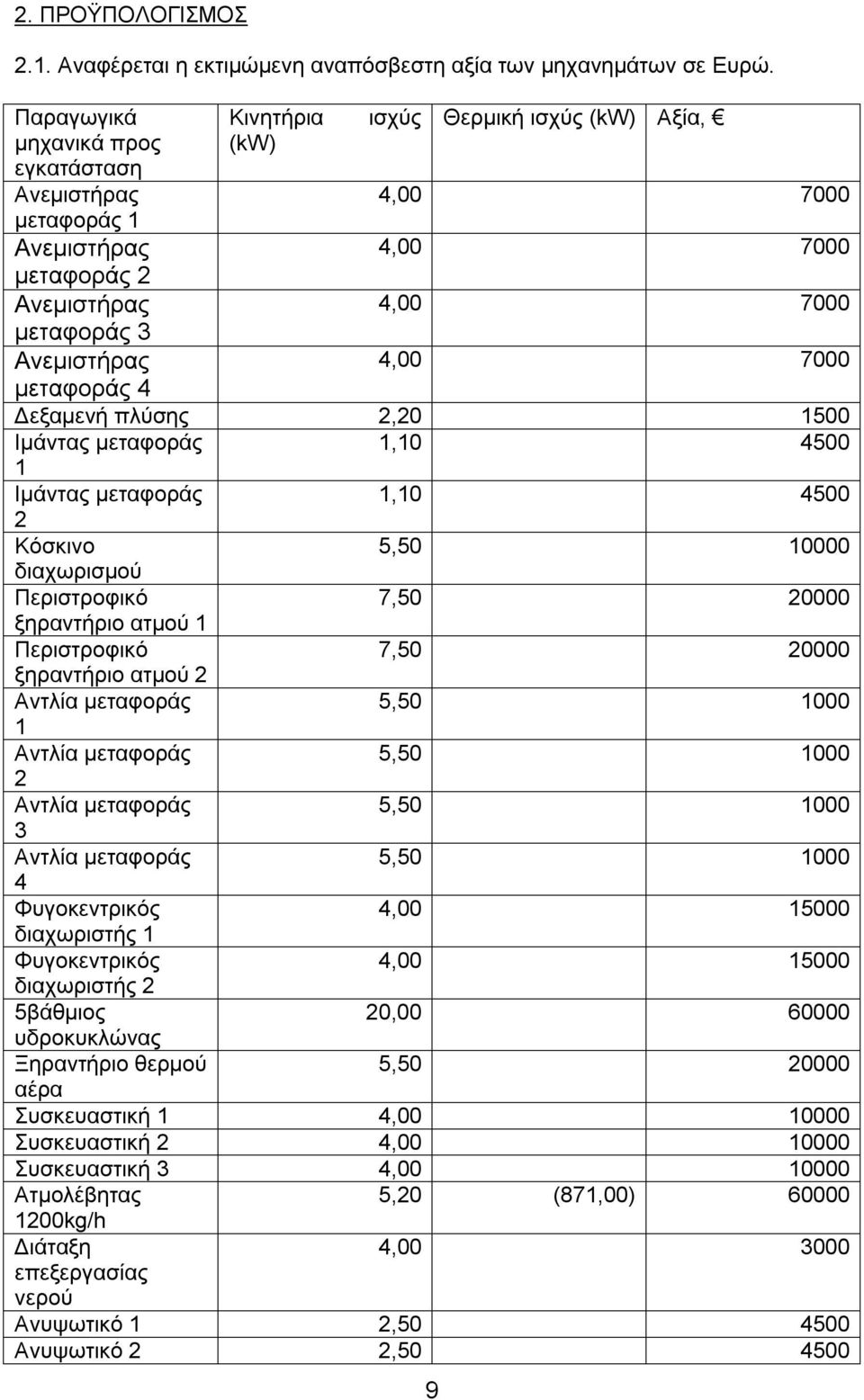4,00 7000 μεταφοράς 4 Δεξαμενή πλύσης 2,20 1500 Ιμάντας μεταφοράς 1,10 4500 1 Ιμάντας μεταφοράς 1,10 4500 2 Κόσκινο 5,50 10000 διαχωρισμού Περιστροφικό 7,50 20000 ξηραντήριο ατμού 1 Περιστροφικό 7,50