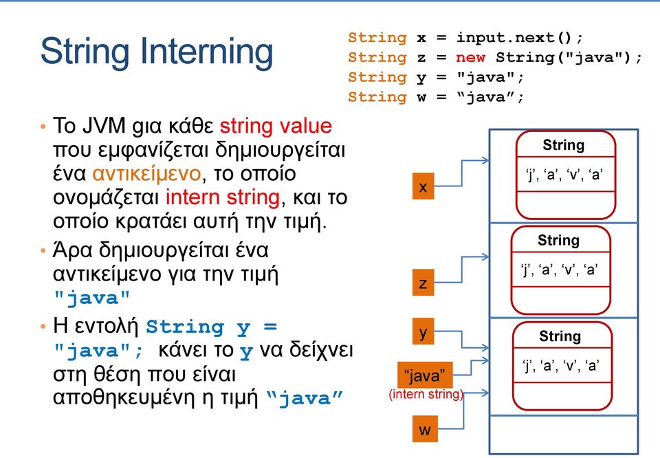 Άρα δημιουργείται ένα αντικείμενο για την τιμή "java" Η εντολή String y = "java"; κάνει το y να δείχνει στη θέση που