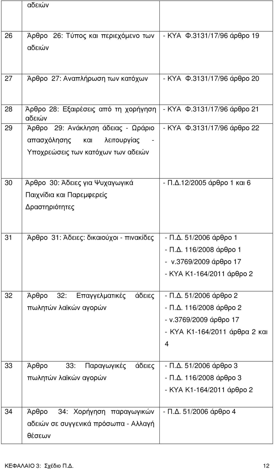 3131/17/96 άρθρο 21 - ΚΥΑ Φ.3131/17/96 άρθρο 22 30 Άρθρο 30: Άδειες για Ψυχαγωγικά Παιχνίδια και Παρεµφερείς ραστηριότητες - Π..12/2005 άρθρο 1 και 6 31 Άρθρο 31: Άδειες: δικαιούχοι - πινακίδες - Π.