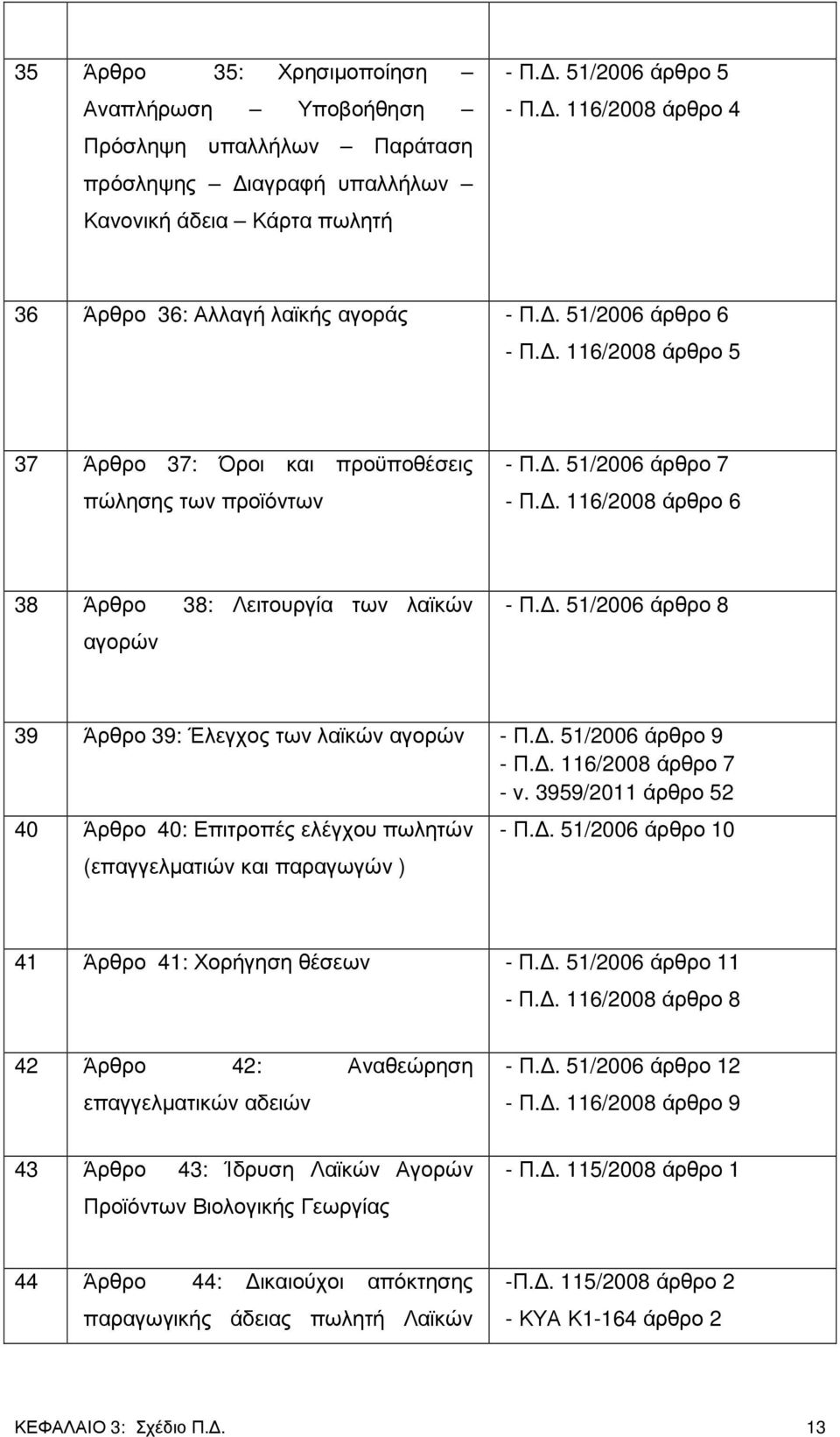 . 116/2008 άρθρο 6 38 Άρθρο 38: Λειτουργία των λαϊκών αγορών - Π.. 51/2006 άρθρο 8 39 Άρθρο 39: Έλεγχος των λαϊκών αγορών - Π.. 51/2006 άρθρο 9 - Π.. 116/2008 άρθρο 7 - ν.