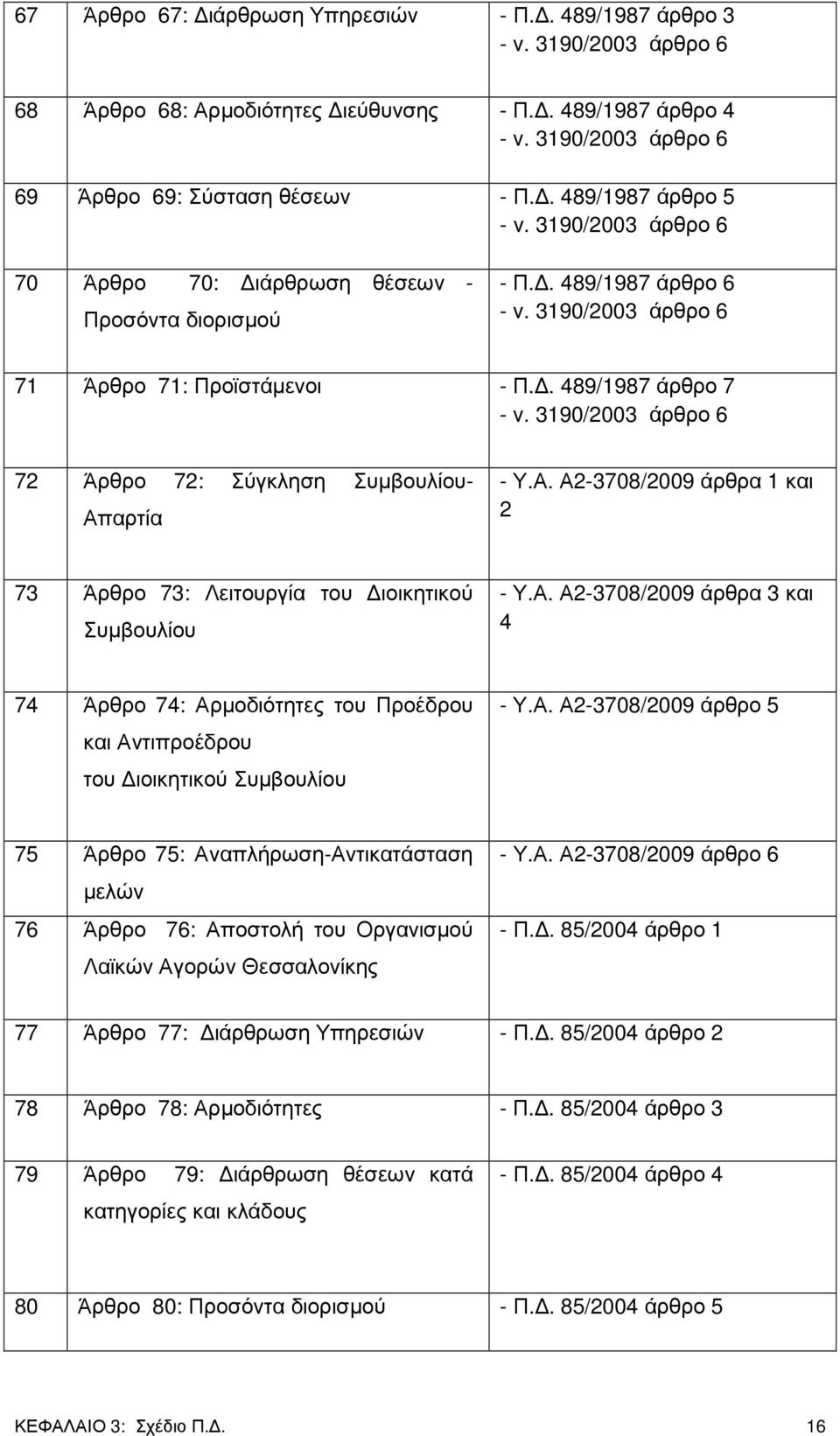 3190/2003 άρθρο 6 72 Άρθρο 72: Σύγκληση Συµβουλίου- Απαρτία - Υ.Α. Α2-3708/2009 άρθρα 1 και 2 73 Άρθρο 73: Λειτουργία του ιοικητικού Συµβουλίου - Υ.Α. Α2-3708/2009 άρθρα 3 και 4 74 Άρθρο 74: Αρµοδιότητες του Προέδρου και Αντιπροέδρου του ιοικητικού Συµβουλίου - Υ.