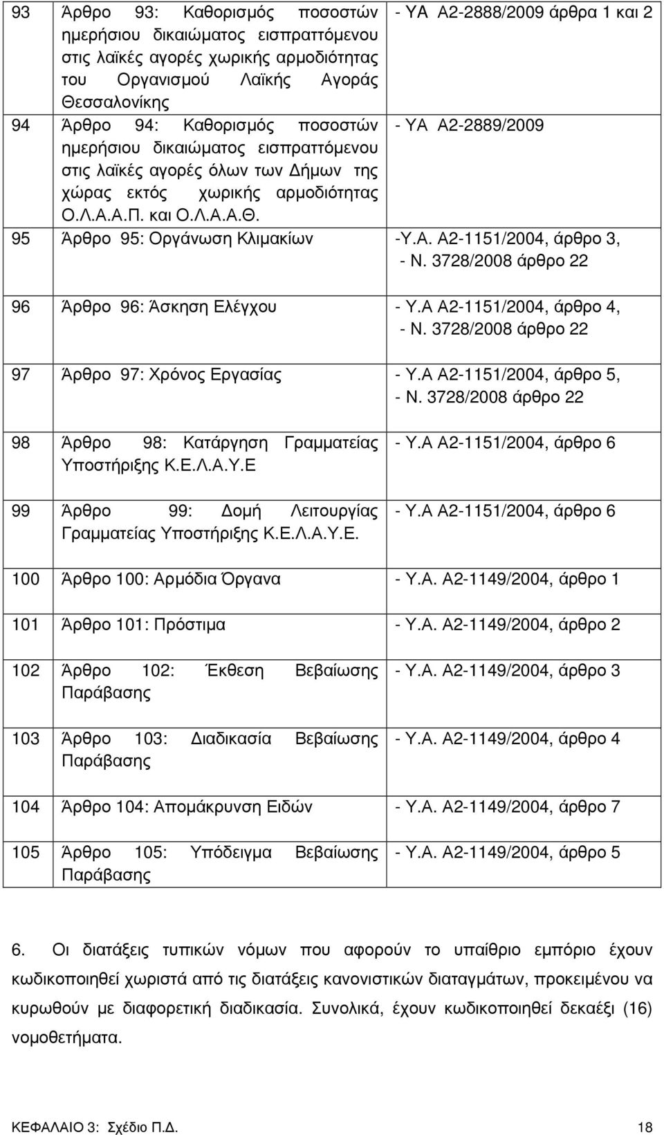 95 Άρθρο 95: Οργάνωση Κλιµακίων -Υ.Α. Α2-1151/2004, άρθρο 3, - Ν. 3728/2008 άρθρο 22 96 Άρθρο 96: Άσκηση Ελέγχου - Υ.Α Α2-1151/2004, άρθρο 4, - Ν. 3728/2008 άρθρο 22 97 Άρθρο 97: Χρόνος Εργασίας - Υ.