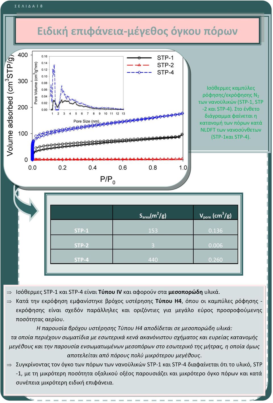 260 Ισόθερμες STP-1 και STP-4 είναι Τύπου IV και αφορούν στα μεσοπορώδη υλικά.