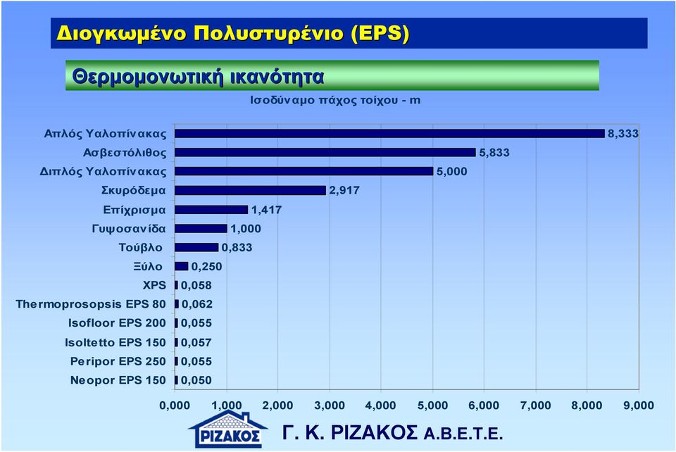 Isofloor EPS 200 Isoltetto EPS 150 Peripor EPS 250 Neopor EPS 150 1,417 1,000 0,833 0,250 0,058 0,062