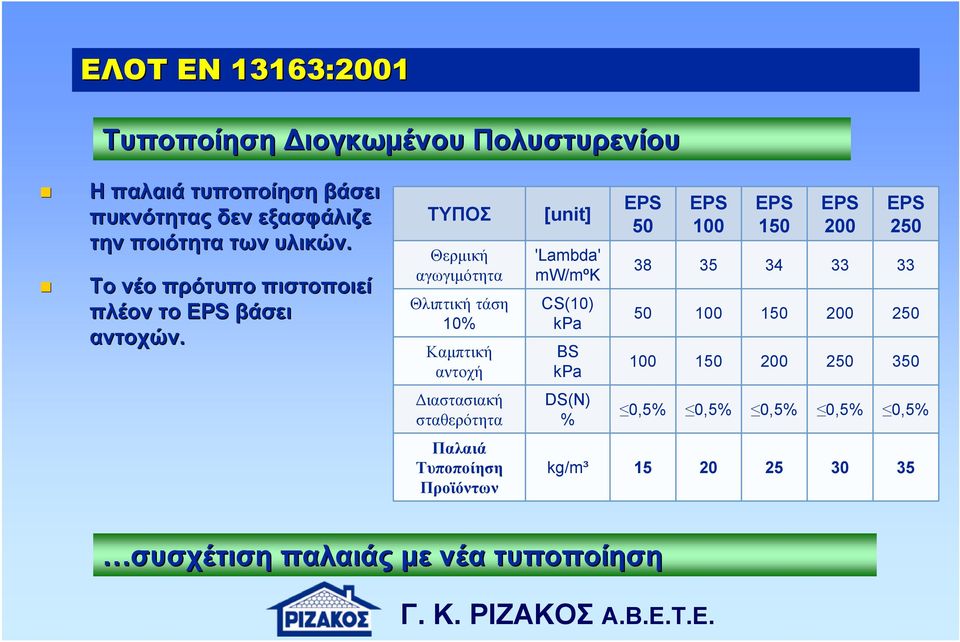 ΤΥΠΟΣ Θερμική αγωγιμότητα Θλιπτική τάση 10% Καμπτική αντοχή Διαστασιακή σταθερότητα Παλαιά Τυποποίηση Προϊόντων [unit] 'Lambda'