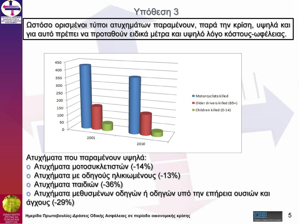 Ατυχήματα που παραμένουν υψηλά: o Ατυχήματα μοτοσυκλετιστών (-14%) o Ατυχήματα με οδηγούς