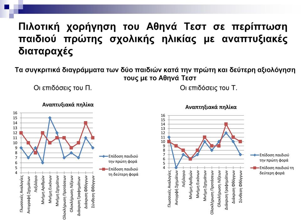 16 15 14 13 12 11 10 9 8 7 6 5 4 Γλωσσικές Αναλογίες Αντιγραφή Σχημάτων Λεξιλόγιο Αναπτυξιακά πηλίκα Μνήμη Αριθμών Μνήμη Εικόνων Μνήμη Σχημάτων Ολοκλήρωση Προτάσεων Ολοκλήρωση Λέξεων Διάκριση