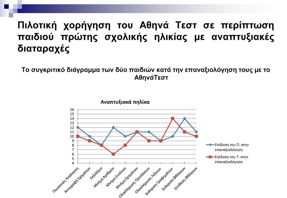 επαναξιολόγηση τους με το ΑθηνάΤεστ 16 15 14 13 12 11 10 9 8 7 6 5 4