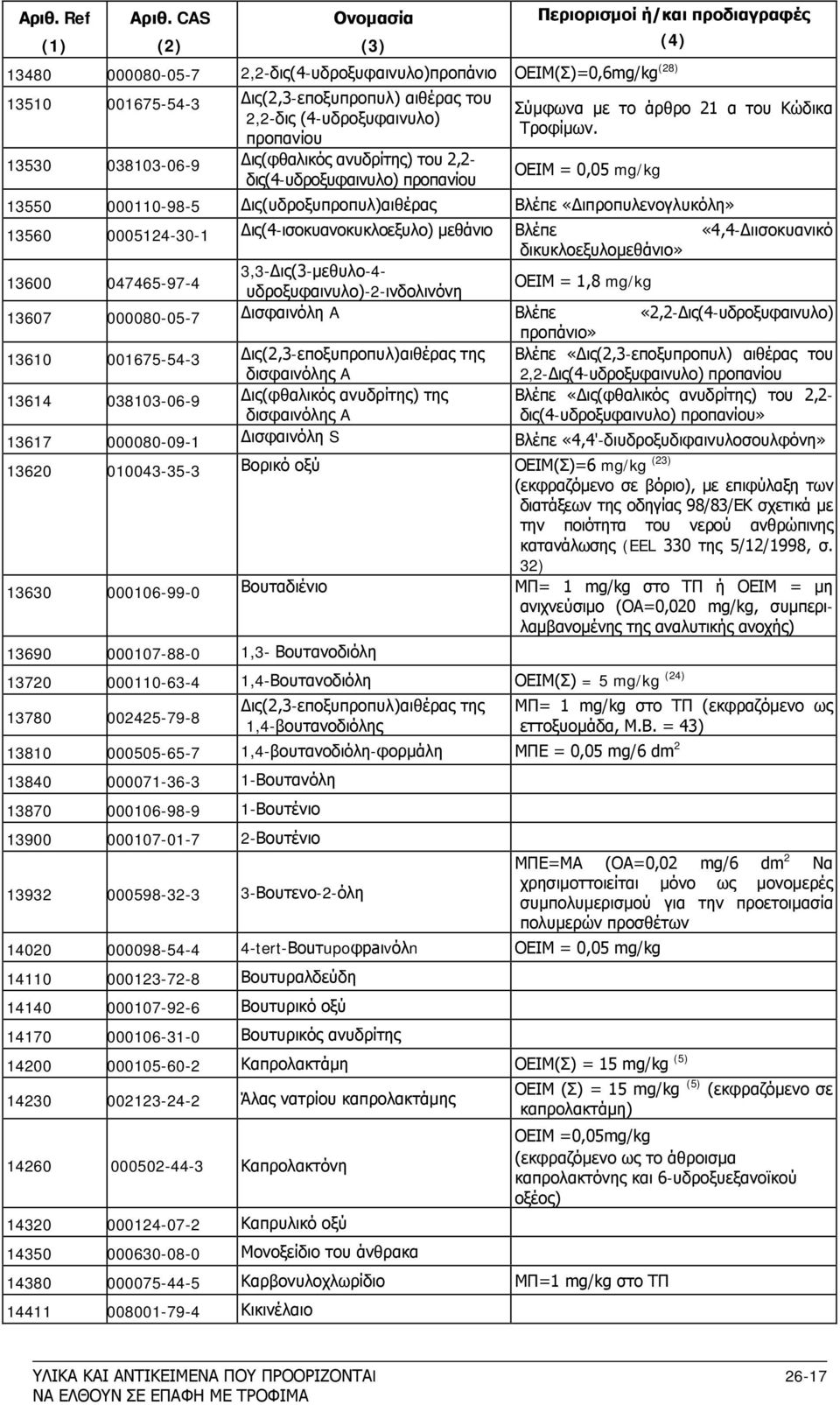 (4-υδροξυφαινυλο) προπανίου 13530 038103-06-9 Δις(φθαλικός ανυδρίτης) του 2,2- δις(4-υδροξυφαινυλο) προπανίου (4) Σύμφωνα με το άρθρο 21 α του Κώδικα Τροφίμων.