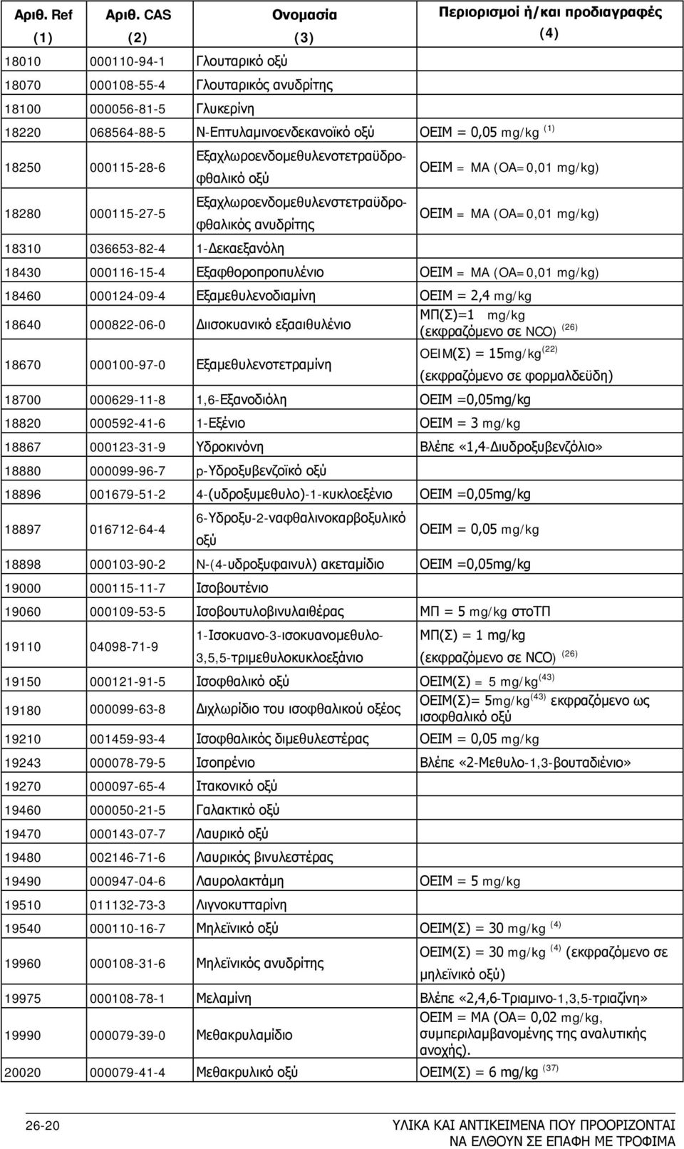 Ν-Επτυλαμινοενδεκανοϊκό οξύ ΟΕΙΜ = 0,05 mg/kg (1) 18250 000115-28-6 18280 000115-27-5 Εξαχλωροενδομεθυλενοτετραϋδροφθαλικό οξύ Εξαχλωροενδομεθυλενστετραϋδροφθαλικός ανυδρίτης ΟΕΙΜ = MA (OA=0,01