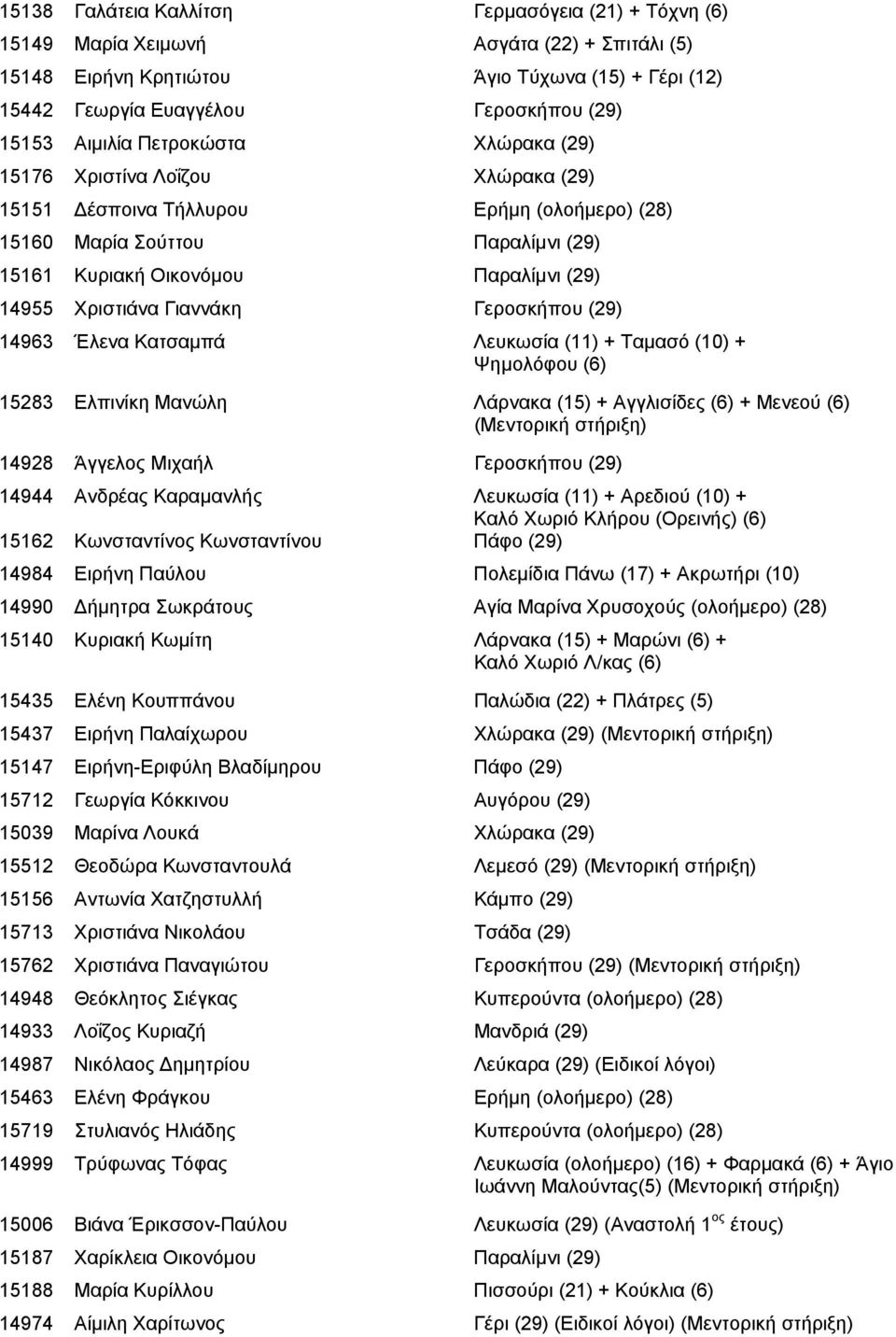 Χριστιάνα Γιαννάκη Γεροσκήπου (29) 14963 Έλενα Κατσαμπά Λευκωσία (11) + Ταμασό (10) + Ψημολόφου (6) 15283 Ελπινίκη Μανώλη Λάρνακα (15) + Αγγλισίδες (6) + Μενεού (6) 14928 Άγγελος Μιχαήλ Γεροσκήπου