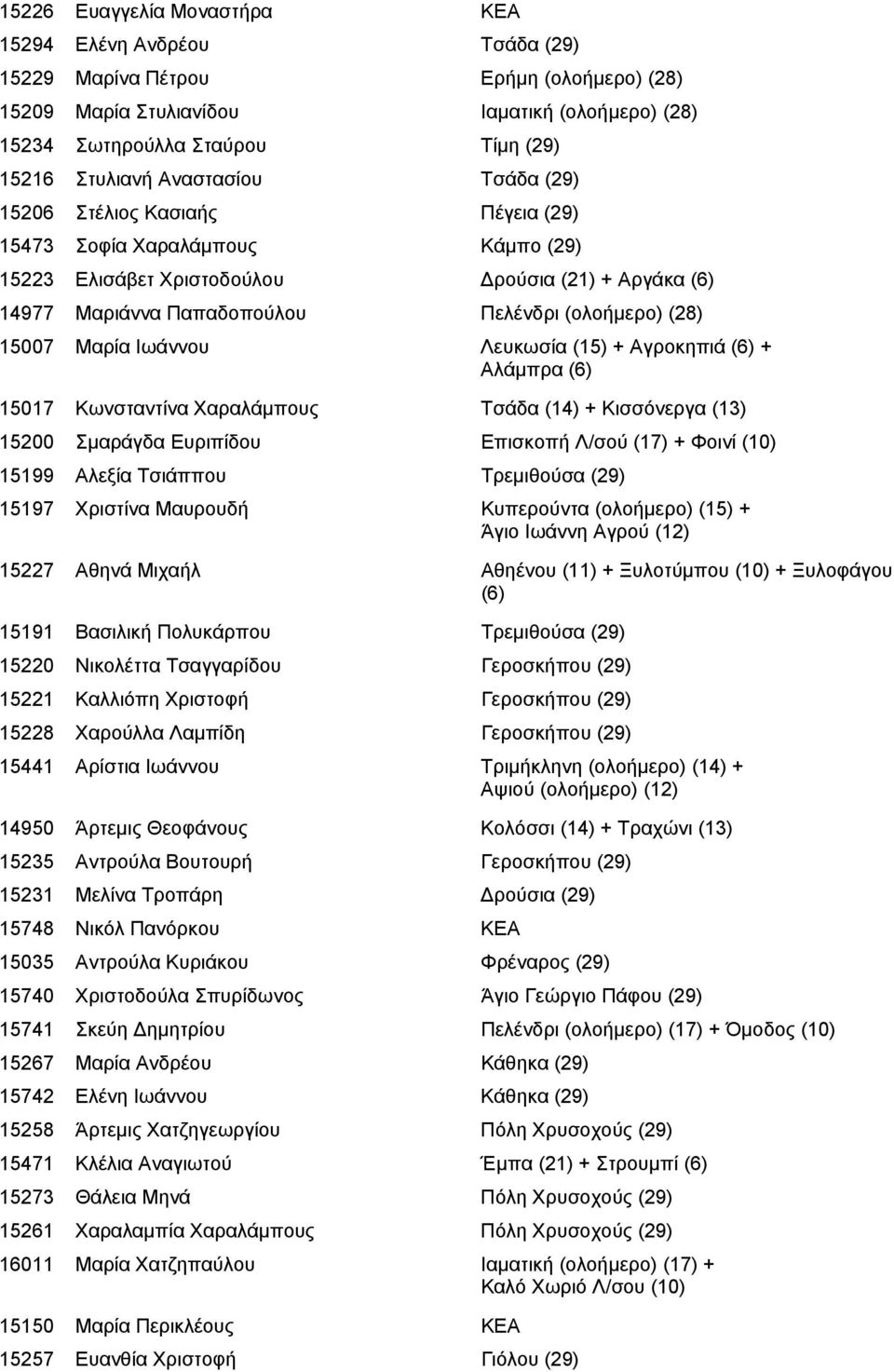 (ολοήμερο) (28) 15007 Μαρία Ιωάννου Λευκωσία (15) + Αγροκηπιά (6) + Αλάμπρα (6) 15017 Κωνσταντίνα Χαραλάμπους Τσάδα (14) + Κισσόνεργα (13) 15200 Σμαράγδα Ευριπίδου Επισκοπή Λ/σού (17) + Φοινί (10)