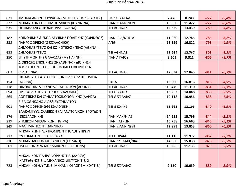 745-785 -6,2% 338 ΠΛΗΡΟΦΟΡΙΚΗΣ (ΘΕΣΣΑΛΟΝΙΚΗ) ΑΠΘ 15.529 16.322-793 -4,9% 633 ΔΗΜΟΣΙΑΣ ΥΓΕΙΑΣ ΚΑΙ ΚΟΙΝΟΤΙΚΗΣ ΥΓΕΙΑΣ (ΑΘΗΝΑ)- ΔΗΜΟΣΙΑΣ ΥΓΕΙΑΣ ΤΕΙ ΑΘΗΝΑΣ 11.964 12.