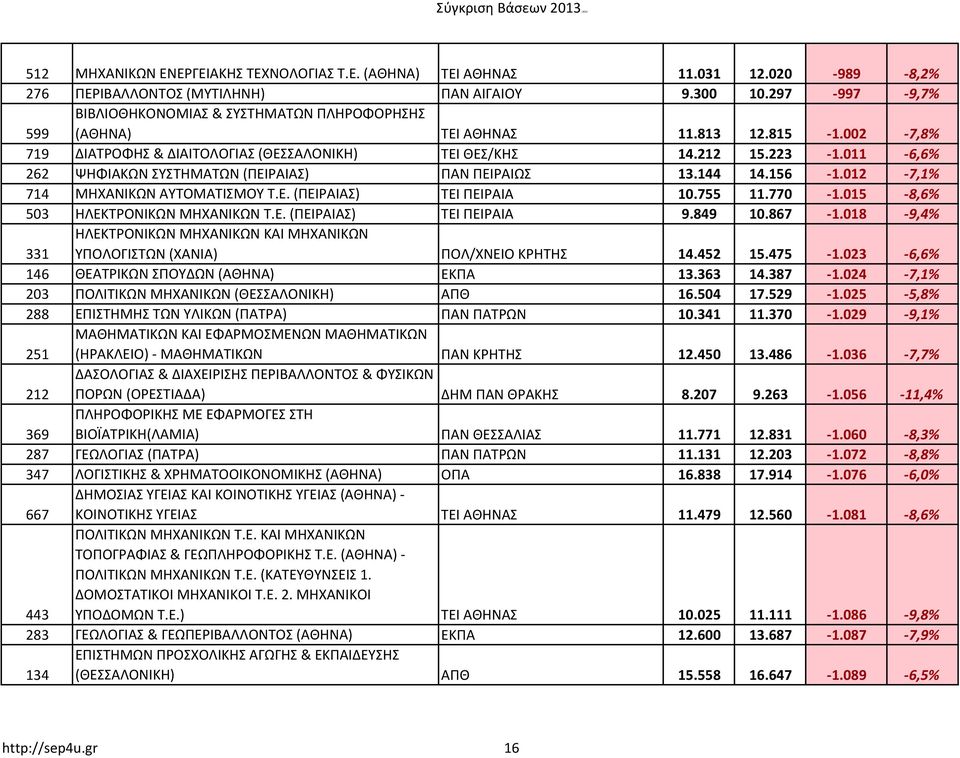 011-6,6% 262 ΨΗΦΙΑΚΩΝ ΣΥΣΤΗΜΑΤΩΝ (ΠΕΙΡΑΙΑΣ) ΠΑΝ ΠΕΙΡΑΙΩΣ 13.144 14.156-1.012-7,1% 714 ΜΗΧΑΝΙΚΩΝ ΑΥΤΟΜΑΤΙΣΜΟΥ Τ.Ε. (ΠΕΙΡΑΙΑΣ) ΤΕΙ ΠΕΙΡΑΙΑ 10.755 11.770-1.015-8,6% 503 ΗΛΕΚΤΡΟΝΙΚΩΝ ΜΗΧΑΝΙΚΩΝ Τ.Ε. (ΠΕΙΡΑΙΑΣ) ΤΕΙ ΠΕΙΡΑΙΑ 9.