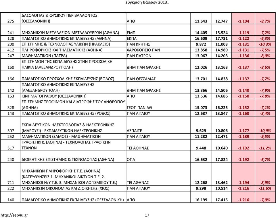 131-10,3% 412 ΠΛΗΡΟΦΟΡΙΚΗΣ ΚΑΙ ΤΗΛΕΜΑΤΙΚΗΣ (ΑΘΗΝΑ) ΧΑΡΟΚΟΠΕΙΟ ΠΑΝ 13.858 14.989-1.131-7,5% 247 ΜΑΘΗΜΑΤΙΚΩΝ (ΠΑΤΡΑ) ΠΑΝ ΠΑΤΡΩΝ 13.067 14.203-1.