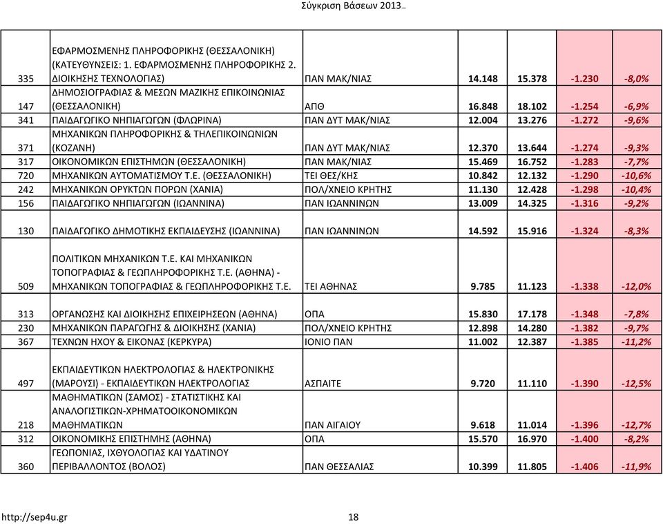 272-9,6% 371 ΜΗΧΑΝΙΚΩΝ ΠΛΗΡΟΦΟΡΙΚΗΣ & ΤΗΛΕΠΙΚΟΙΝΩΝΙΩΝ (ΚΟΖΑΝΗ) ΠΑΝ ΔΥΤ ΜΑΚ/ΝΙΑΣ 12.370 13.644-1.274-9,3% 317 ΟΙΚΟΝΟΜΙΚΩΝ ΕΠΙΣΤΗΜΩΝ (ΘΕΣΣΑΛΟΝΙΚΗ) ΠΑΝ ΜΑΚ/ΝΙΑΣ 15.469 16.752-1.