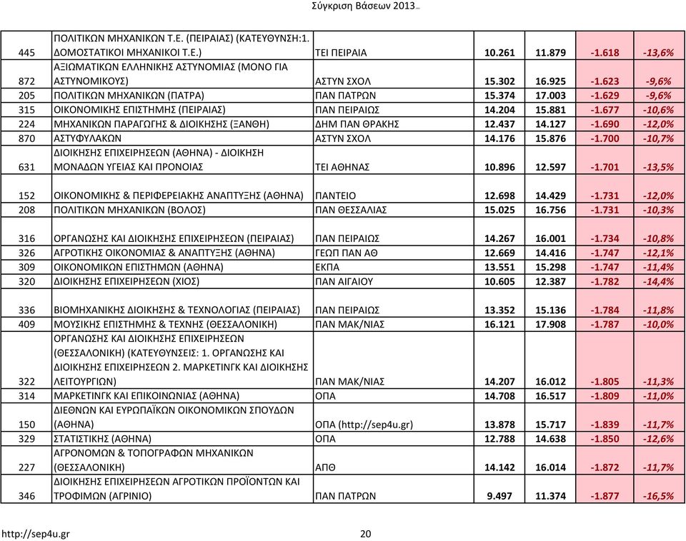 677-10,6% 224 ΜΗΧΑΝΙΚΩΝ ΠΑΡΑΓΩΓΗΣ & ΔΙΟΙΚΗΣΗΣ (ΞΑΝΘΗ) ΔΗΜ ΠΑΝ ΘΡΑΚΗΣ 12.437 14.127-1.690-12,0% 870 ΑΣΤΥΦΥΛΑΚΩΝ ΑΣΤΥΝ ΣΧΟΛ 14.176 15.876-1.