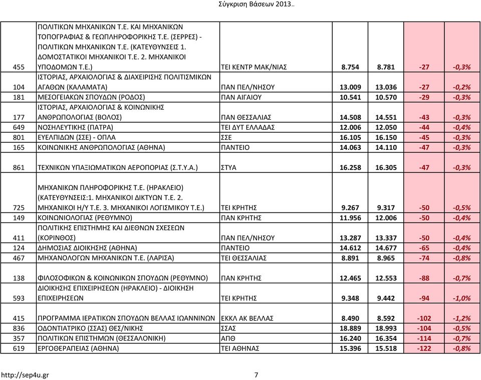 570-29 -0,3% 177 ΙΣΤΟΡΙΑΣ, ΑΡΧΑΙΟΛΟΓΙΑΣ & ΚΟΙΝΩΝΙΚΗΣ ΑΝΘΡΩΠΟΛΟΓΙΑΣ (ΒΟΛΟΣ) ΠΑΝ ΘΕΣΣΑΛΙΑΣ 14.508 14.551-43 -0,3% 649 ΝΟΣΗΛΕΥΤΙΚΗΣ (ΠΑΤΡΑ) ΤΕΙ ΔΥΤ ΕΛΛΑΔΑΣ 12.006 12.