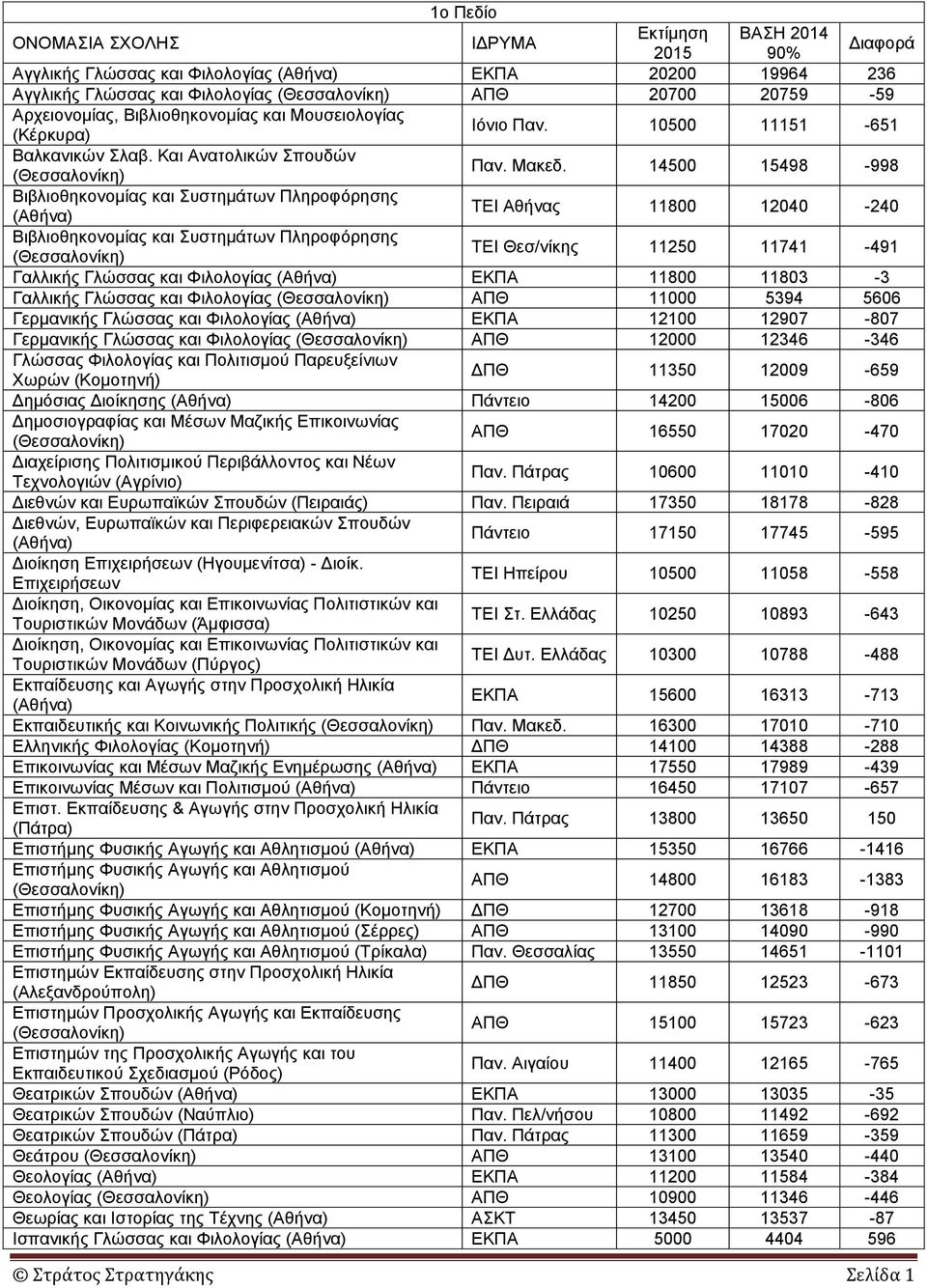 14500 15498-998 Βιβλιοθηκονομίας και Συστημάτων Πληροφόρησης (Αθήνα) Αθήνας 11800 12040-240 Βιβλιοθηκονομίας και Συστημάτων Πληροφόρησης (Θεσσαλονίκη) Θεσ/νίκης 11250 11741-491 Γαλλικής Γλώσσας και