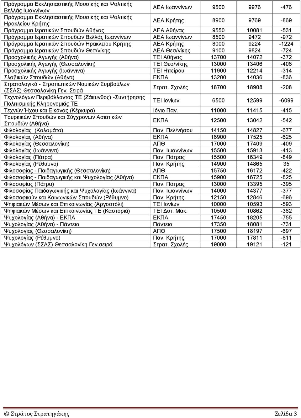 Πρόγραμμα Ιερατικών Σπουδών Θεσ/νίκης ΑΕΑ Θεσ/νίκης 9100 9824-724 Προσχολικής Αγωγής (Αθήνα) Αθήνας 13700 14072-372 Προσχολικής Αγωγής (Θεσσαλονίκη) Θεσ/νίκης 13000 13406-406 Προσχολικής Αγωγής