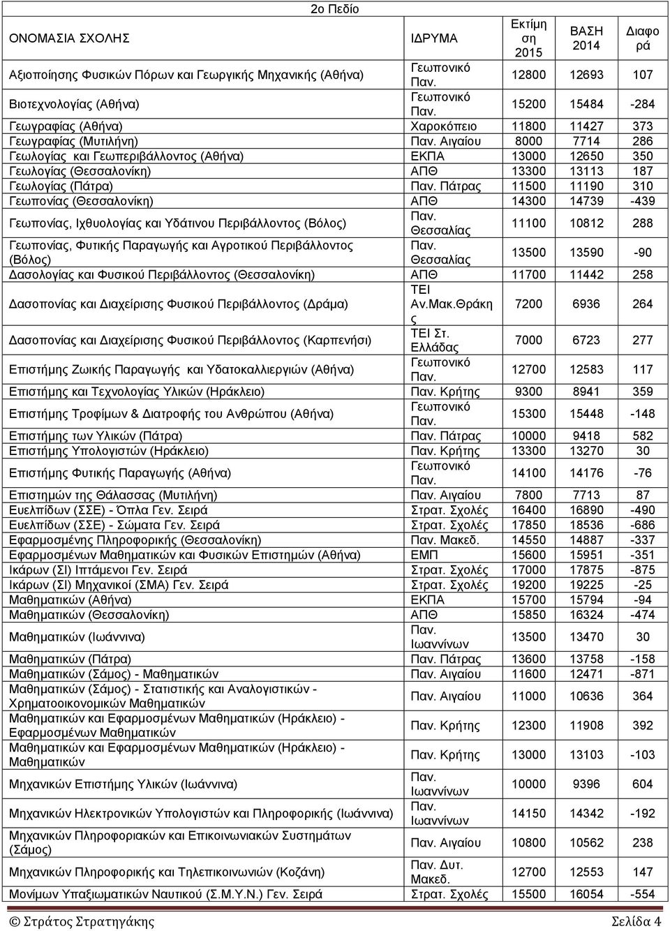 Γεωλογίας (Πάτρα) Πάτρας 11500 11190 310 Γεωπονίας (Θεσσαλονίκη) ΑΠΘ 14300 14739-439 Γεωπονίας, Ιχθυολογίας και Υδάτινου Περιβάλλοντος (Βόλος) 11100 10812 288 Γεωπονίας, Φυτικής Παραγωγής και