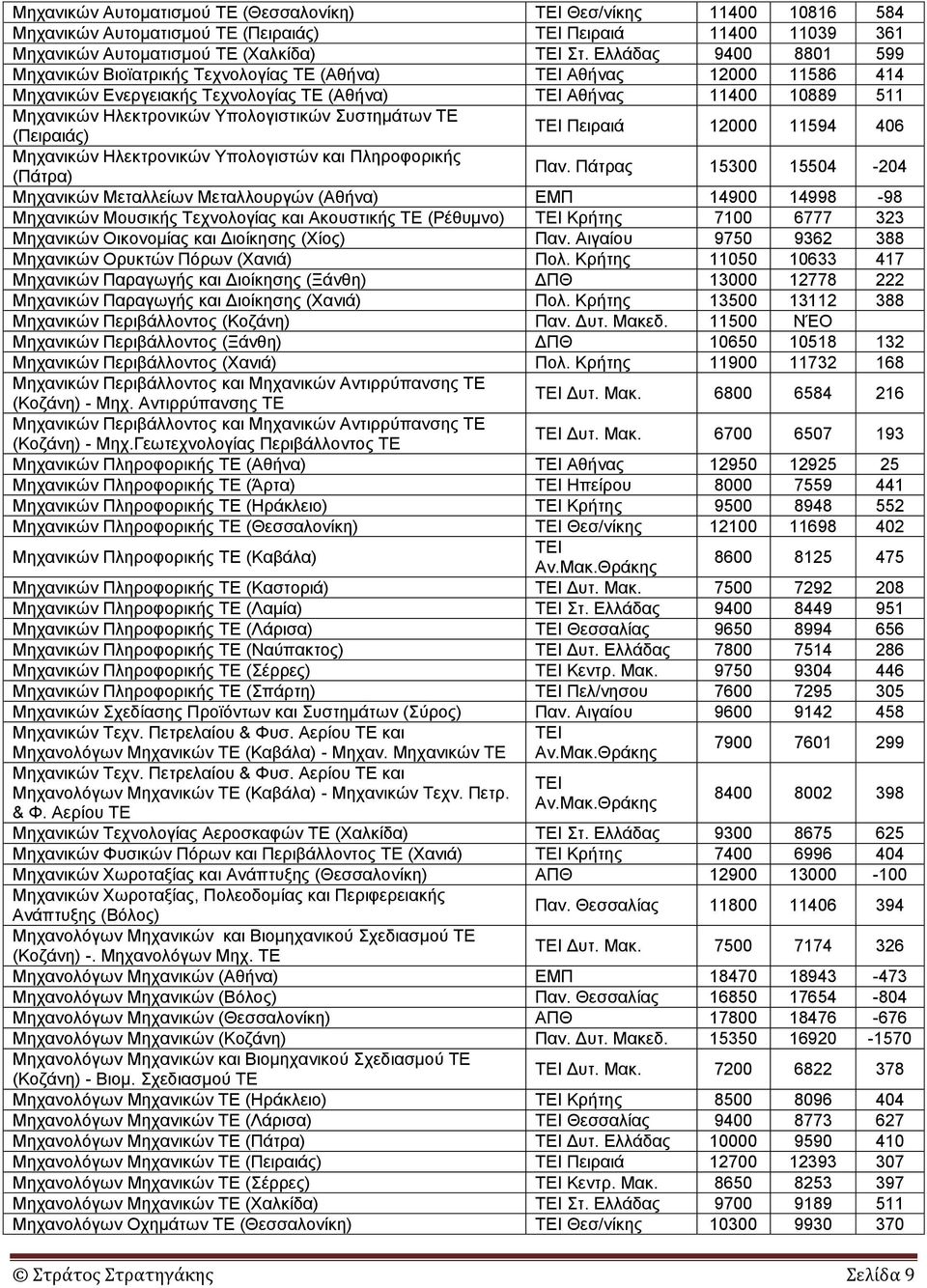 Συστημάτων ΤΕ (Πειραιάς) Πειραιά 12000 11594 406 Μηχανικών Ηλεκτρονικών Υπολογιστών και Πληροφορικής (Πάτρα) Πάτρας 15300 15504-204 Μηχανικών Μεταλλείων Μεταλλουργών (Αθήνα) ΕΜΠ 14900 14998-98