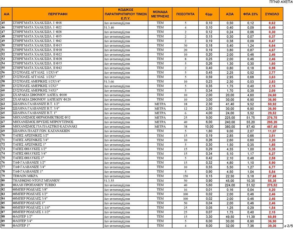 Ι Φ42 Δεν αντιστοιχίζεται ΤΕΜ 2 0,19 0,38 0,09 0,47 50 ΣΤΗΡΙΓΜΑΤΑ ΧΑΛΚ/ΣΩΛ. ΙΙ Φ15 Δεν αντιστοιχίζεται ΤΕΜ 30 0,18 5,40 1,24 6,64 51 ΣΤΗΡΙΓΜΑΤΑ ΧΑΛΚ/ΣΩΛ.