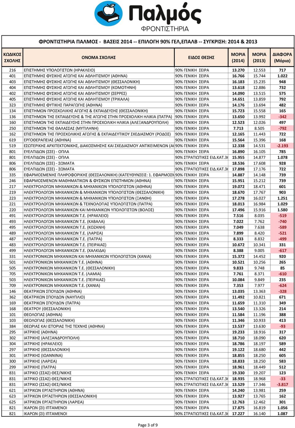 886 732 402 ΕΠΙΣΤΗΜΗΣ ΦΥΣΙΚΗΣ ΑΓΩΓΗΣ ΚΑΙ ΑΘΛΗΤΙΣΜΟΥ (ΣΕΡΡΕΣ) 90% ΓΕΝΙΚΗ ΣΕΙΡΑ 14.090 13.515 575 405 ΕΠΙΣΤΗΜΗΣ ΦΥΣΙΚΗΣ ΑΓΩΓΗΣ ΚΑΙ ΑΘΛΗΤΙΣΜΟΥ (ΤΡΙΚΑΛΑ) 90% ΓΕΝΙΚΗ ΣΕΙΡΑ 14.651 13.