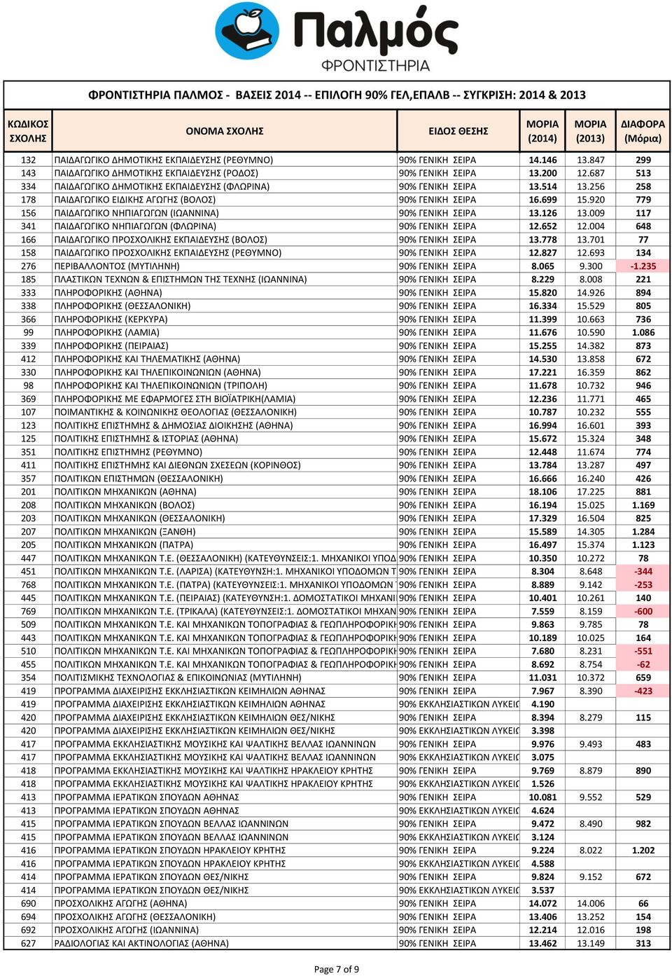 920 779 156 ΠΑΙΔΑΓΩΓΙΚΟ ΝΗΠΙΑΓΩΓΩΝ (ΙΩΑΝΝΙΝΑ) 90% ΓΕΝΙΚΗ ΣΕΙΡΑ 13.126 13.009 117 341 ΠΑΙΔΑΓΩΓΙΚΟ ΝΗΠΙΑΓΩΓΩΝ (ΦΛΩΡΙΝΑ) 90% ΓΕΝΙΚΗ ΣΕΙΡΑ 12.652 12.