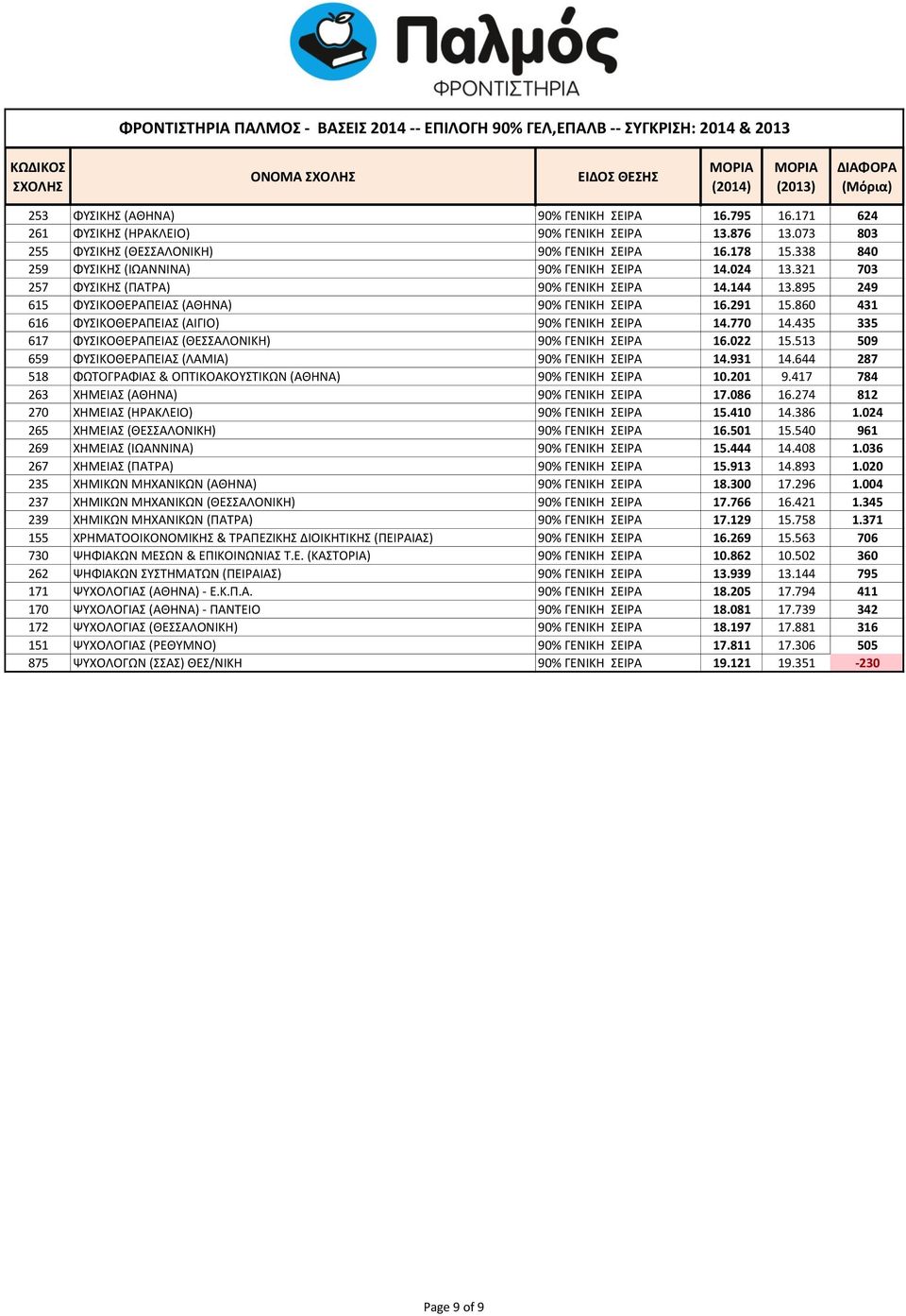 860 431 616 ΦΥΣΙΚΟΘΕΡΑΠΕΙΑΣ (ΑΙΓΙΟ) 90% ΓΕΝΙΚΗ ΣΕΙΡΑ 14.770 14.435 335 617 ΦΥΣΙΚΟΘΕΡΑΠΕΙΑΣ (ΘΕΣΣΑΛΟΝΙΚΗ) 90% ΓΕΝΙΚΗ ΣΕΙΡΑ 16.022 15.513 509 659 ΦΥΣΙΚΟΘΕΡΑΠΕΙΑΣ (ΛΑΜΙΑ) 90% ΓΕΝΙΚΗ ΣΕΙΡΑ 14.931 14.