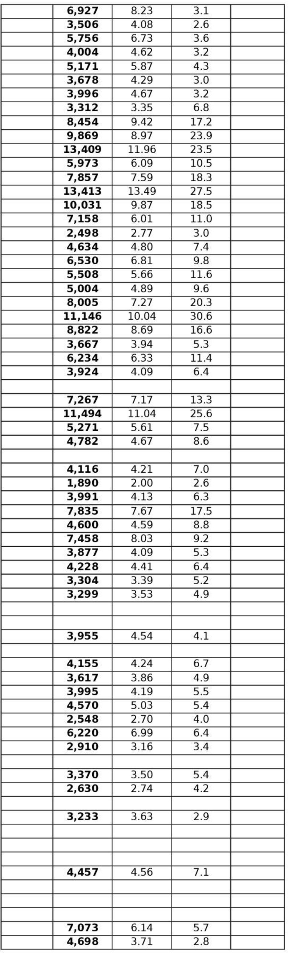 3 6,234 6.33 11.4 3,924 4.09 6.4 7,267 7.17 13.3 11,494 11.04 25.6 5,271 5.61 7.5 4,782 4.67 8.6 4,116 4.21 7.0 1,890 2.00 2.6 3,991 4.13 6.3 7,835 7.67 17.5 4,600 4.59 8.8 7,458 8.03 9.2 3,877 4.