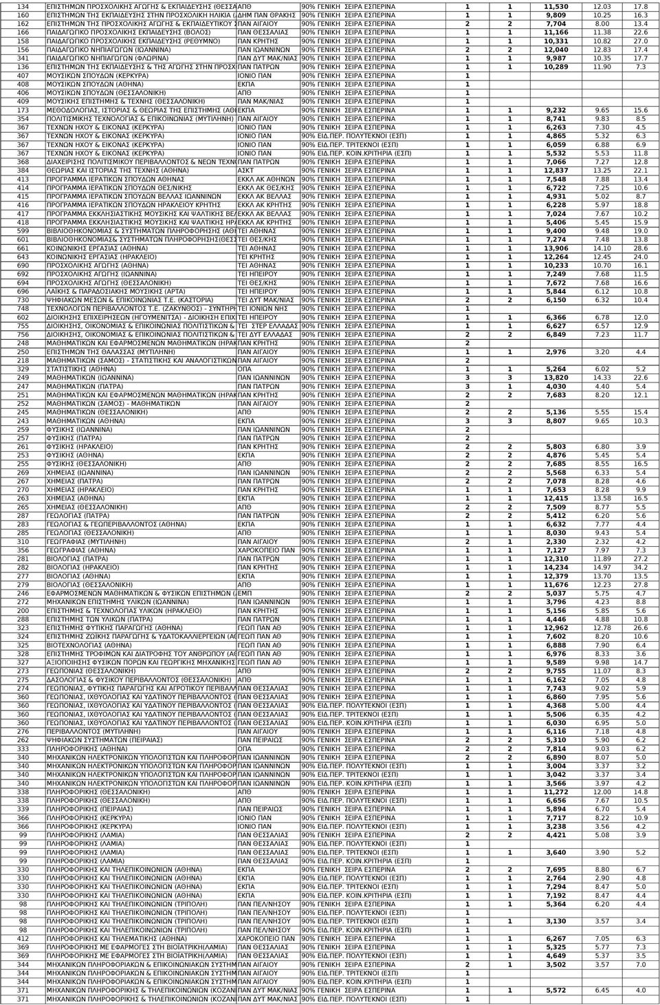 3 162 ΕΠΙΣΤΗΜΩΝ ΤΗΣ ΠΡΟΣΧΟΛΙΚΗΣ ΑΓΩΓΗΣ & ΕΚΠΑΙΔΕΥΤΙΚΟΥ ΣΧΕΔΙΑΣΜΟΥ ΠΑΝ ΑΙΓΑΙΟΥ(ΡΟΔΟΣ) 90% ΓΕΝΙΚΗ ΣΕΙΡΑ ΕΣΠΕΡΙΝΑ 2 2 7,704 8.00 13.